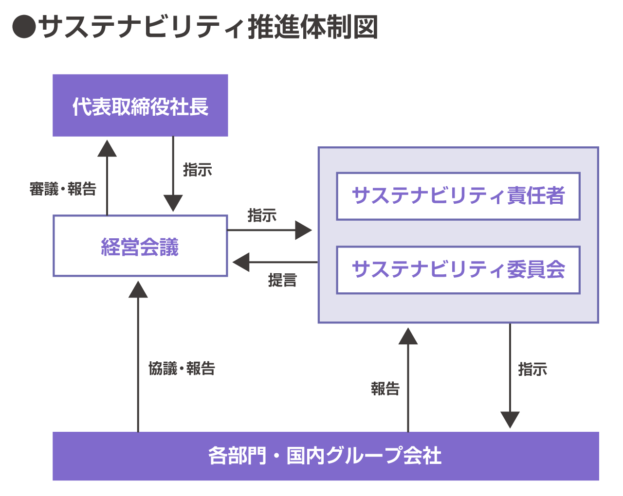 ピュアロングループサステナビリティ推進体制